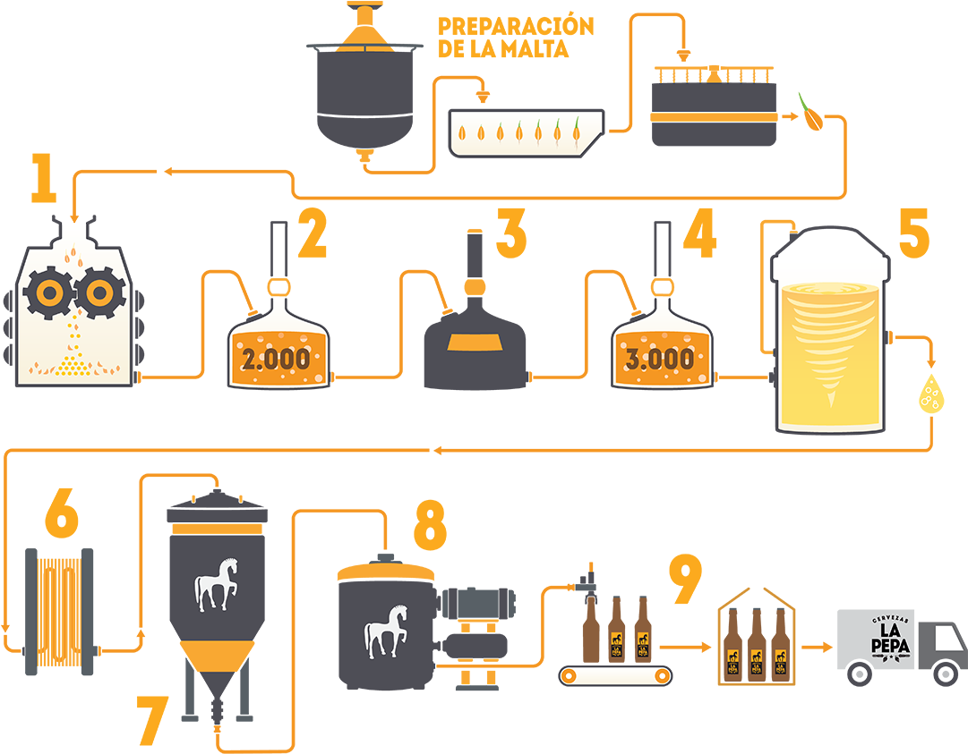 Cervezas La Pepa - Proceso De Elaboracion De Cerveza (1080x854), Png Download