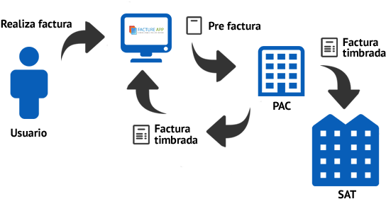 Proceso-facturacion - Graphic Design (570x295), Png Download