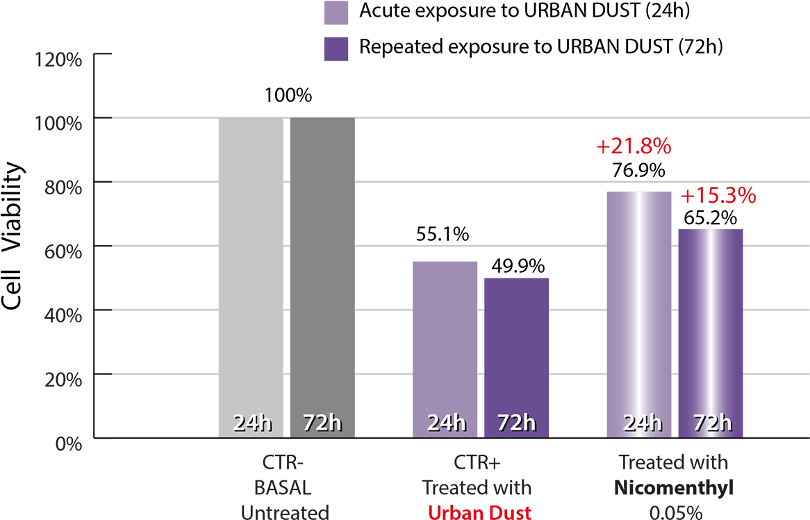 Grafico Viability Urban Dust - Mtt Assay 24h 72h Recovery (1170x788), Png Download