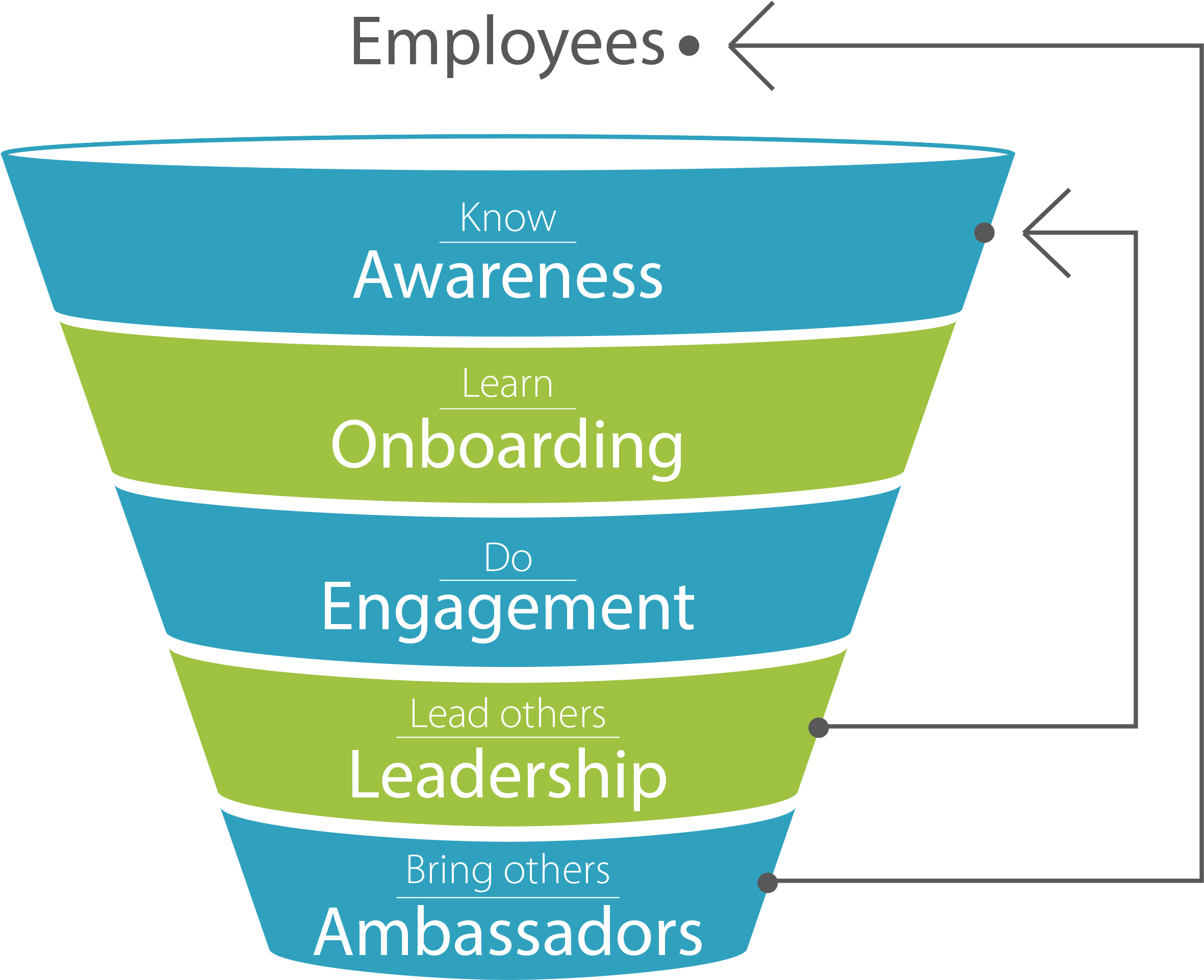 Engagement Funnel (2375x1962), Png Download