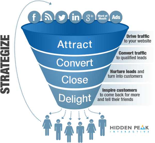 Marketing Sales Funnel - Sales Funnel Inbound Marketing (618x569), Png Download