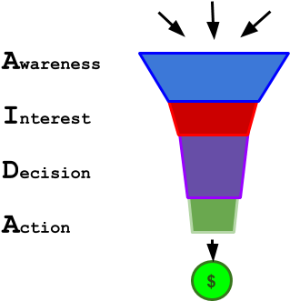 Sales Funnel Example - Aida (454x340), Png Download