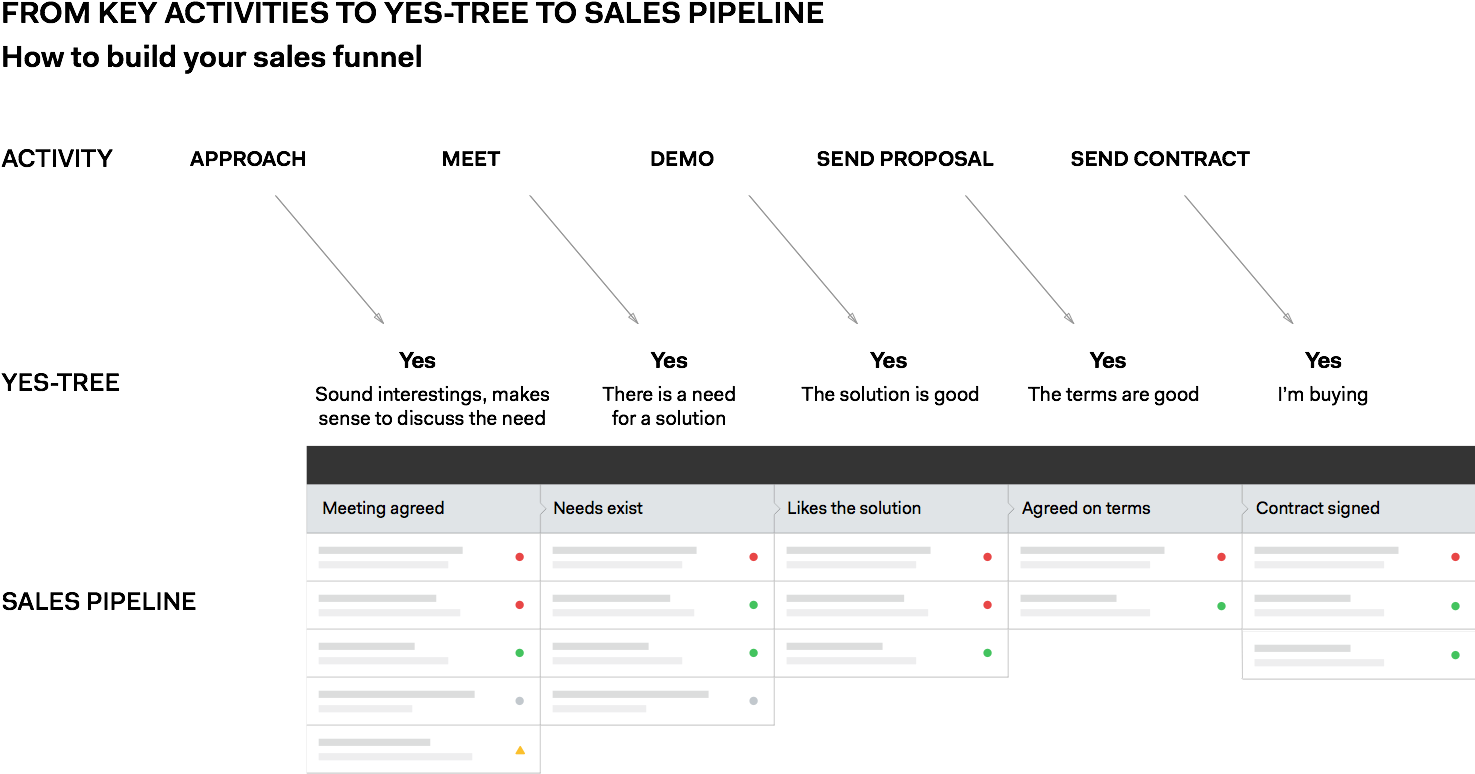 Yes Tree Sales Pipeline - Sales Pipeline Decision Tree (1510x810), Png Download