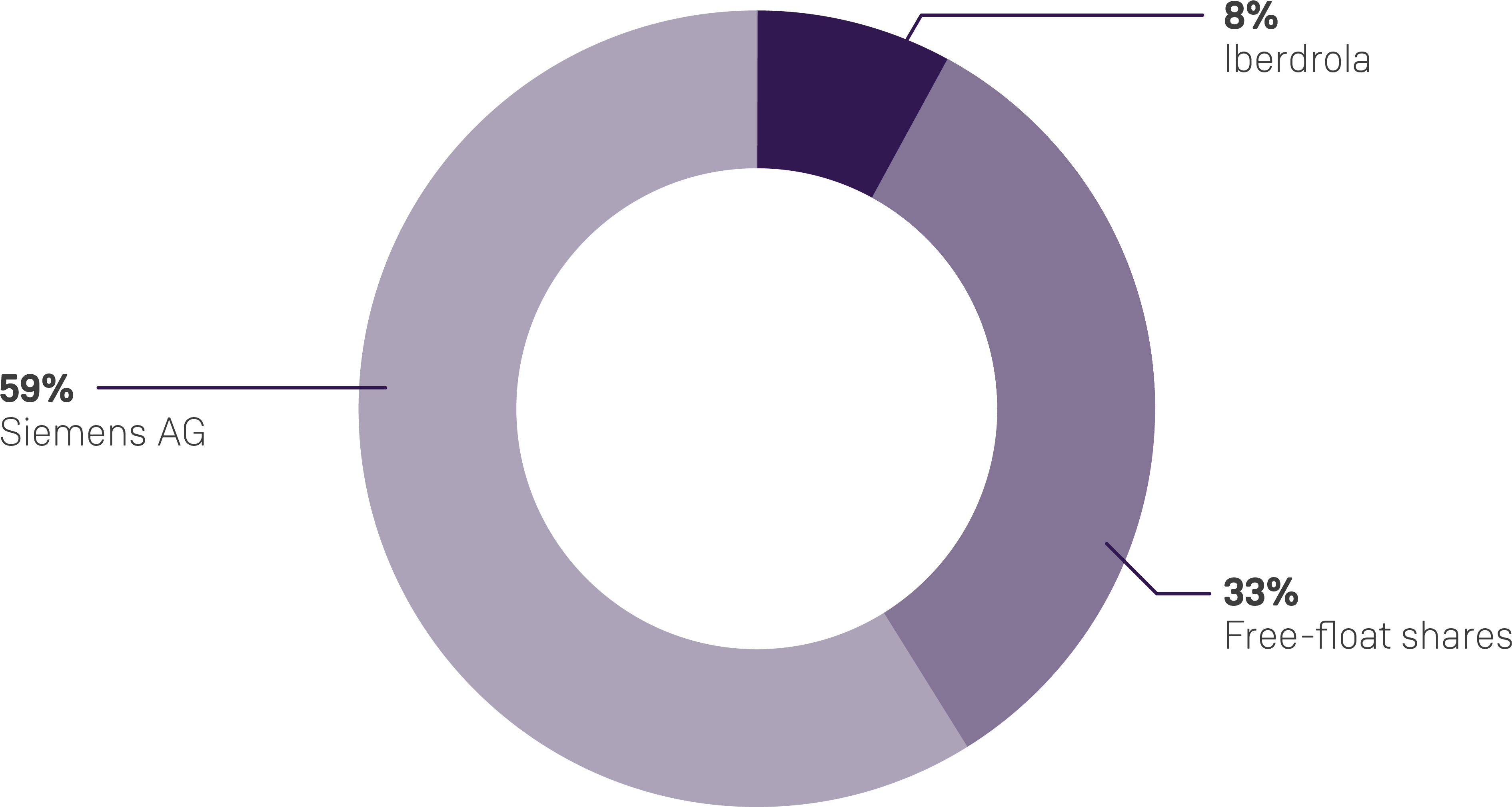 Siemens Gamesa Is A Company Listed On The Madrid, Barcelona, - Circle (4483x2425), Png Download