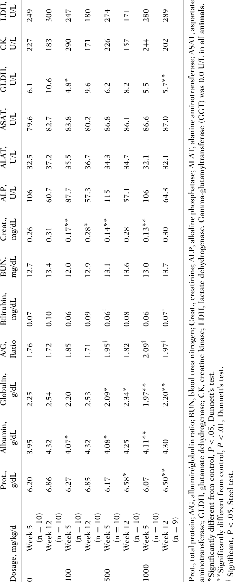 Serum Chemistry Values In Salcaprozate Sodium-treated - Number (796x1965), Png Download