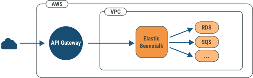 Enter Image Description Here - Beanstalk Api Gateway (844x260), Png Download