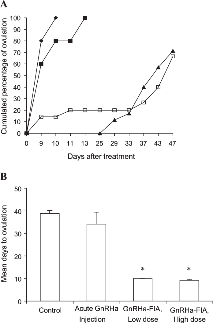 The Effect Of Gnrha And Gnrha-fia Injections On Ovulation - Protein (696x1052), Png Download