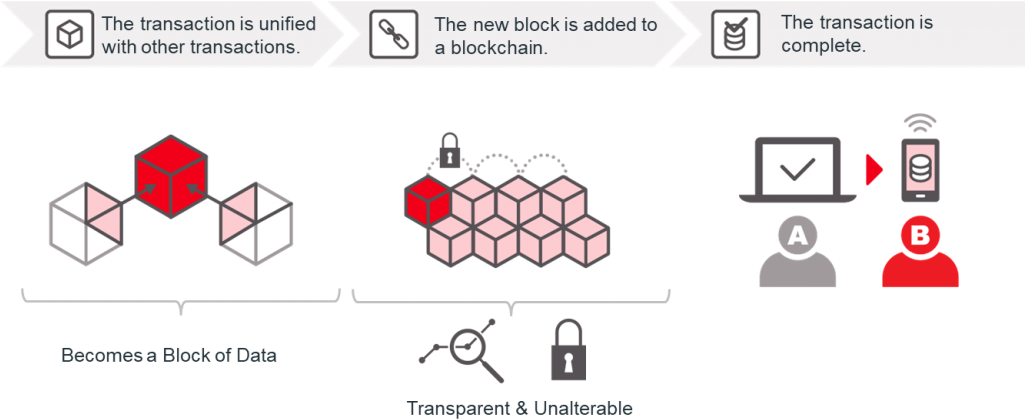 Technology That Enables The Decentralization Of These - Blockchain (1024x430), Png Download