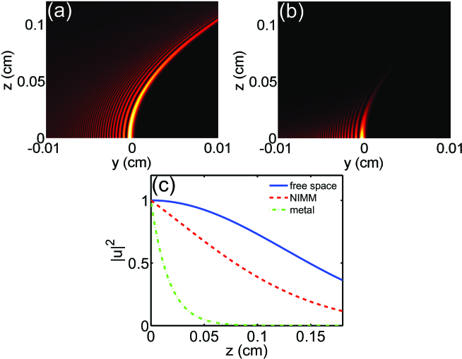 We See That The Airy Spp Generated In The Dielectric-nimm - Diagram (676x518), Png Download