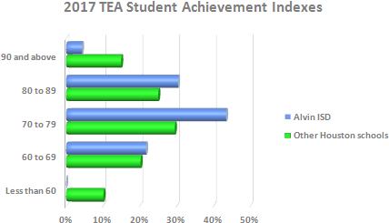 Alvin Independent School District Profile - School District (450x275), Png Download