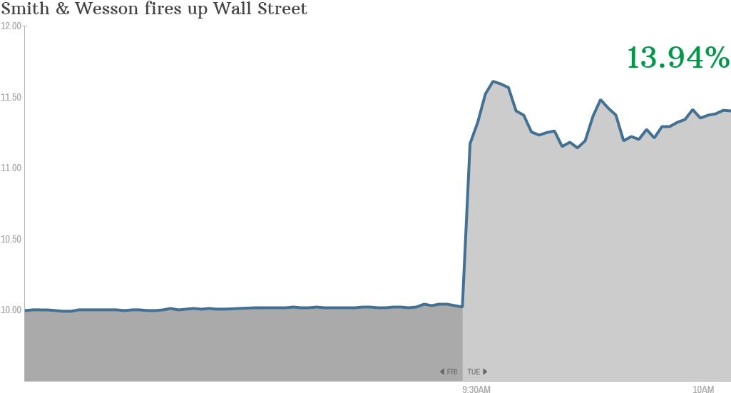 Smith Wesson Gun Sales - Plot (1024x576), Png Download