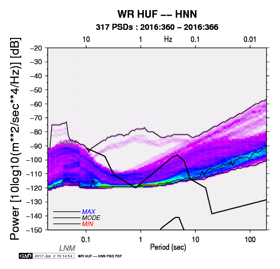 Hnn Psd Plots For - Nyse:dpz (553x532), Png Download