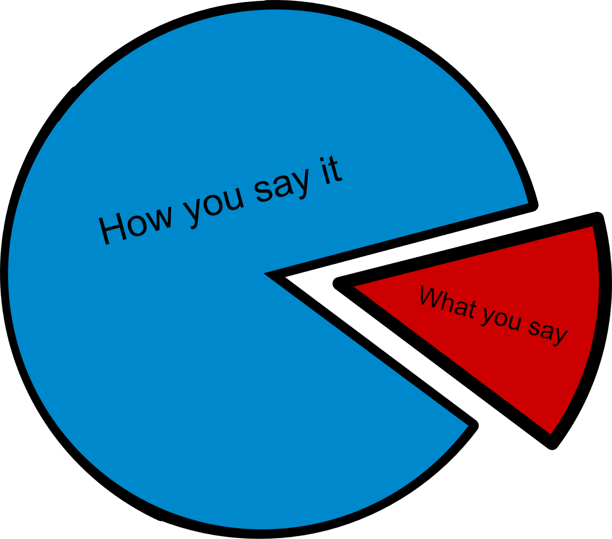 1761 In Save Money By Asking Your Cpa The - Clip Art Circle Graph (2000x1761), Png Download