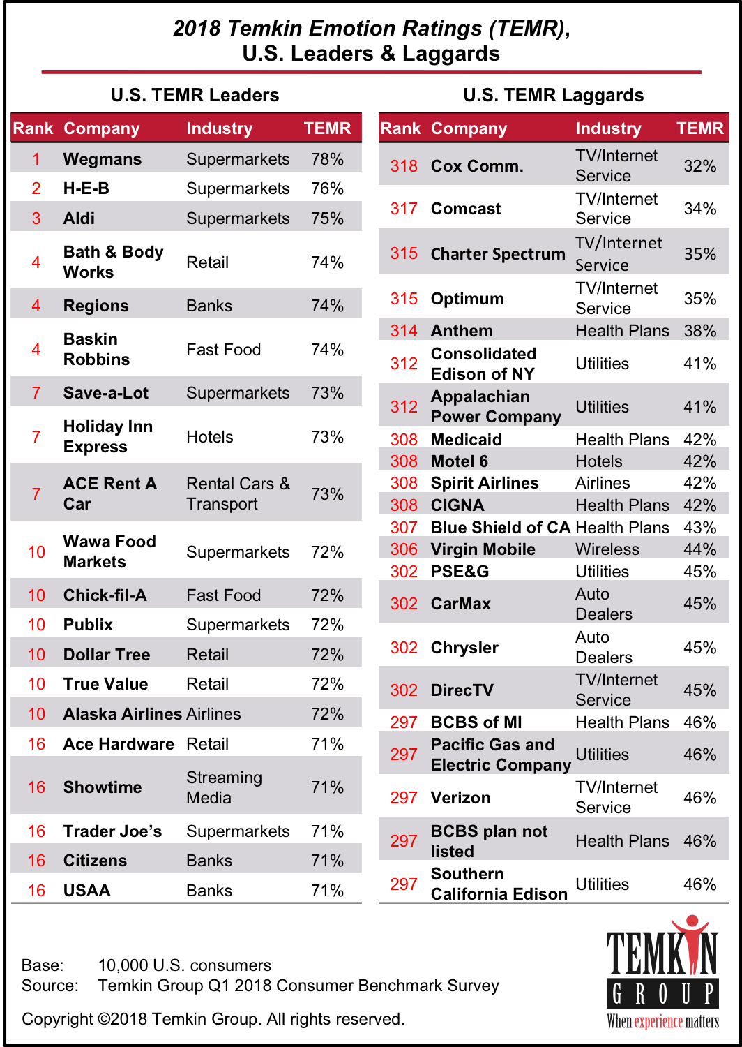 2018 Temkin Emotion Ratings - Company (1064x1500), Png Download