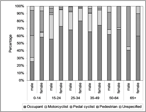 Percentage Of The Causes Of Road Traffic Accident Fatality - Essay (903x460), Png Download