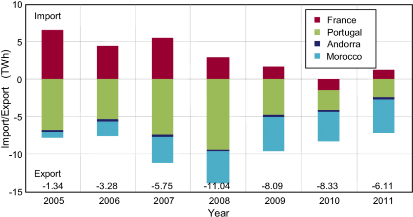 Spanish Import/export Of Electricity - Number (850x467), Png Download