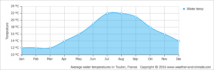 Average Water Temperature In La Croix-valmer - Adelaide Humidity (702x232), Png Download