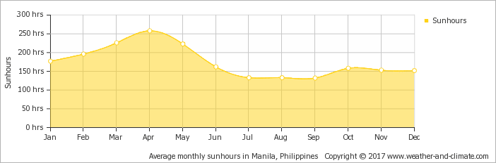 Average Monthly Sunhours In Manila, Philippines Copyright - Hong Kong Sunshine Hours (702x232), Png Download