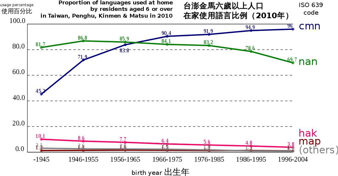 台灣 語言 使用 情況 (1200x639), Png Download