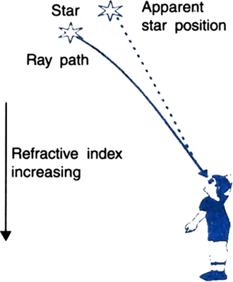 The Star Sometimes Appear Bright And Sometimes Faint - Apparent Position Of Star (330x399), Png Download