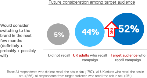 Results Proved That The Brand's Exterion Media Campaign - Diagram (500x271), Png Download