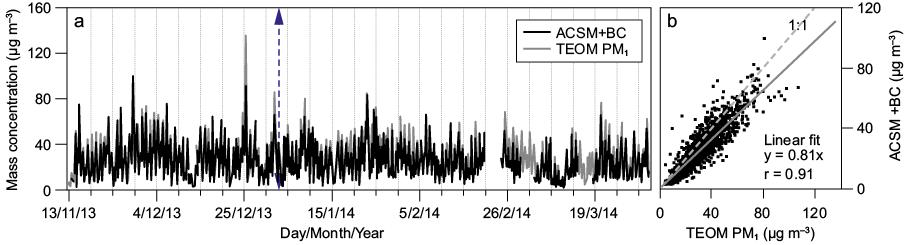 Time Series And Scatter Plot Of Acsm Bc And Pm1 Mass - Calligraphy (905x245), Png Download