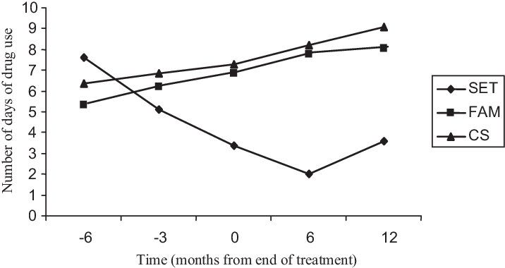 Drug Use By Treatment Condition For Hispanic Adolescents - Therapy (716x380), Png Download