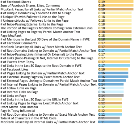 Automotive Seo Ranking Factors And Correlations Study - Search Engine Optimization (495x400), Png Download