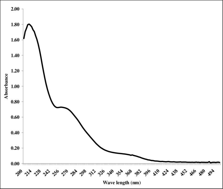 Uv-vis Spectrum Of 50 Mg/l Crude Eucalyptus Leaf Extract - Plot (850x723), Png Download