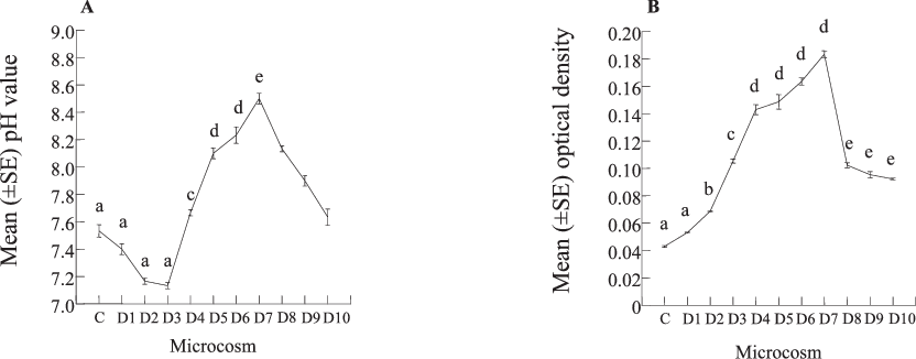 Daily Mean (a) Ph And (b) Optical Density Values Of - Diagram (832x326), Png Download