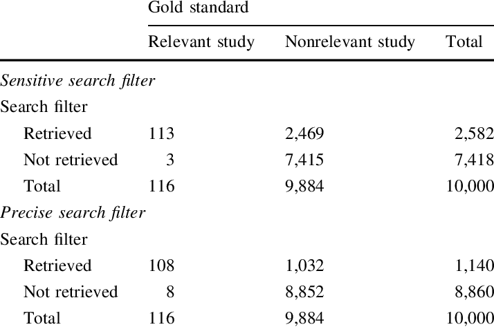 Performance Of Both Filters In The Gold Standard - Number (714x473), Png Download