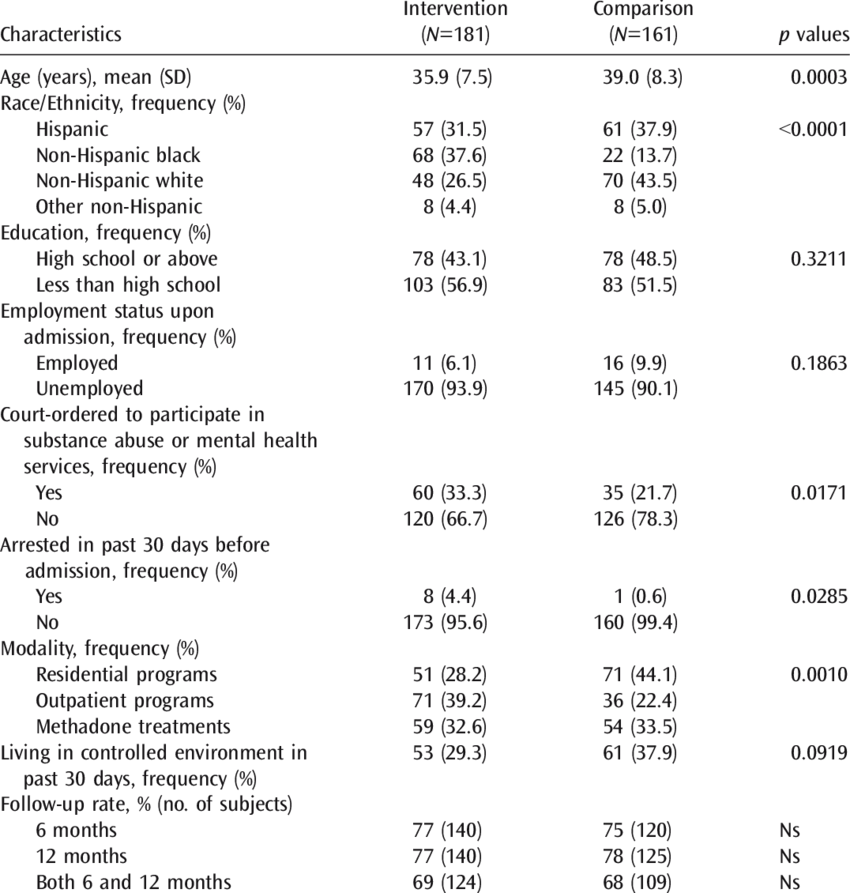 Characteristics Of Women In The Intervention And Services - Number (850x893), Png Download