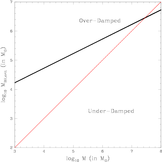 The Black Line Shows The Bh Mass Corresponding To A - Diagram (574x574), Png Download