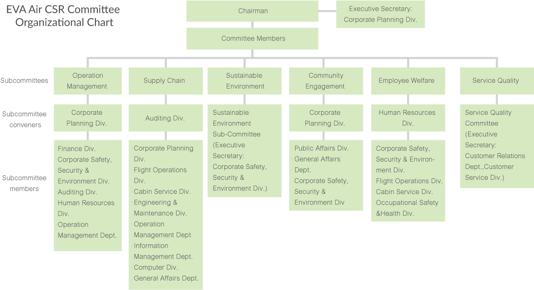 Csr Committee Organizational Chart - Microsoft Powerpoint (1094x624), Png Download