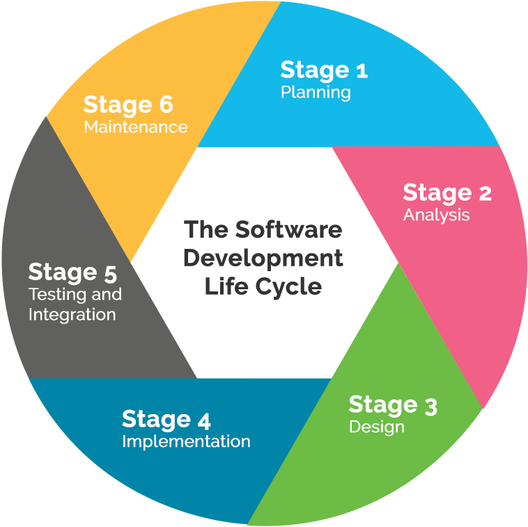 Project Life Cycle - Software (800x767), Png Download