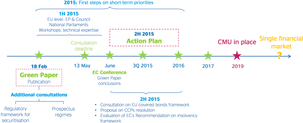 Bbva Research - Capital Markets Union Timeline (640x263), Png Download