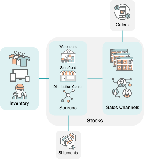 Multi Source Inventory Management In Magento - Illustration (486x535), Png Download
