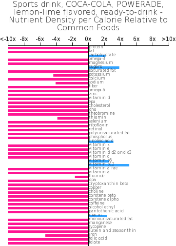 Sports Drink, Coca Cola, Powerade, Lemon Lime Flavored, - Acidity Chart On Energy Drinks (360x514), Png Download