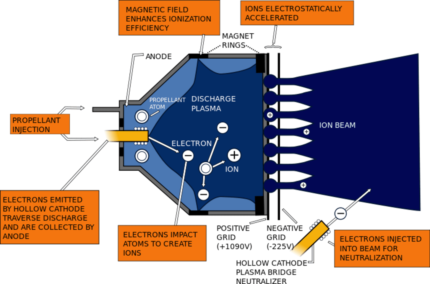 Ion Engine Diagram (1455x962), Png Download