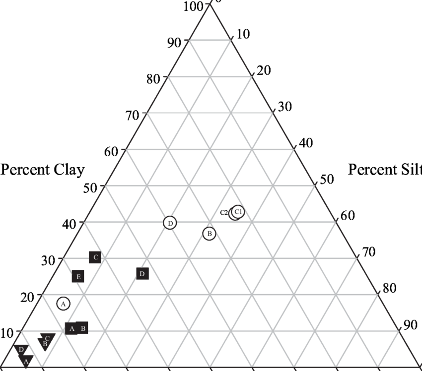 Texture Of Each Soil Material In Pit 1 - Ternary Plot (850x748), Png Download