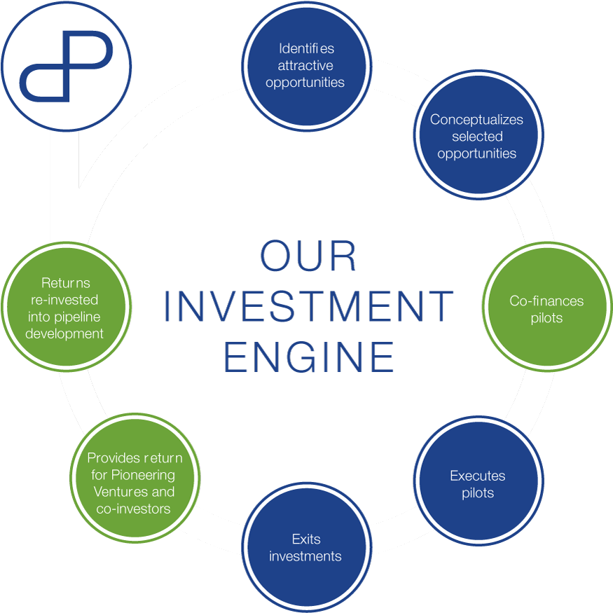 Identification - Identification Of Investment Opportunities (880x884), Png Download