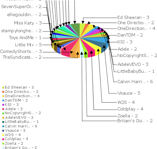 Zobraz Jako Koláčový Graf - Diagram (580x520), Png Download