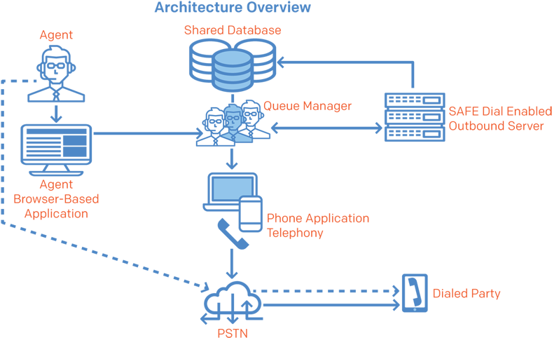 Safe Dial - Tcpa Compliant - Telephone Consumer Protection Act Of 1991 (800x496), Png Download