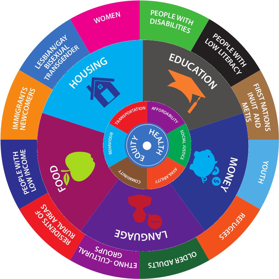 12 Social Determinants Of Health (1086x1026), Png Download