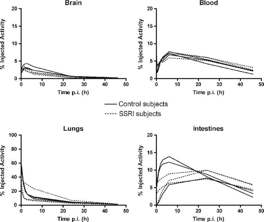 Percentage Injected Activity In The Brain, Blood, Lungs - Disease (850x715), Png Download