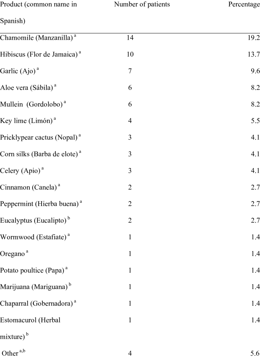 Top 20 Herbal And Nutraceutical Products Used By Hiv - .org (850x1167), Png Download