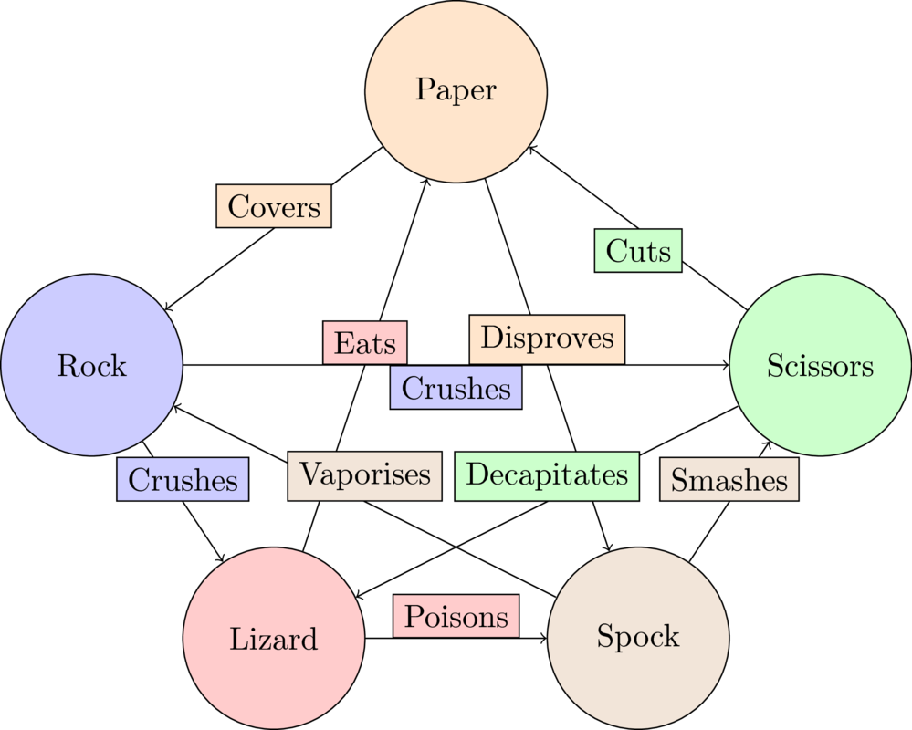 Images/rpsls - Diagram (999x800), Png Download