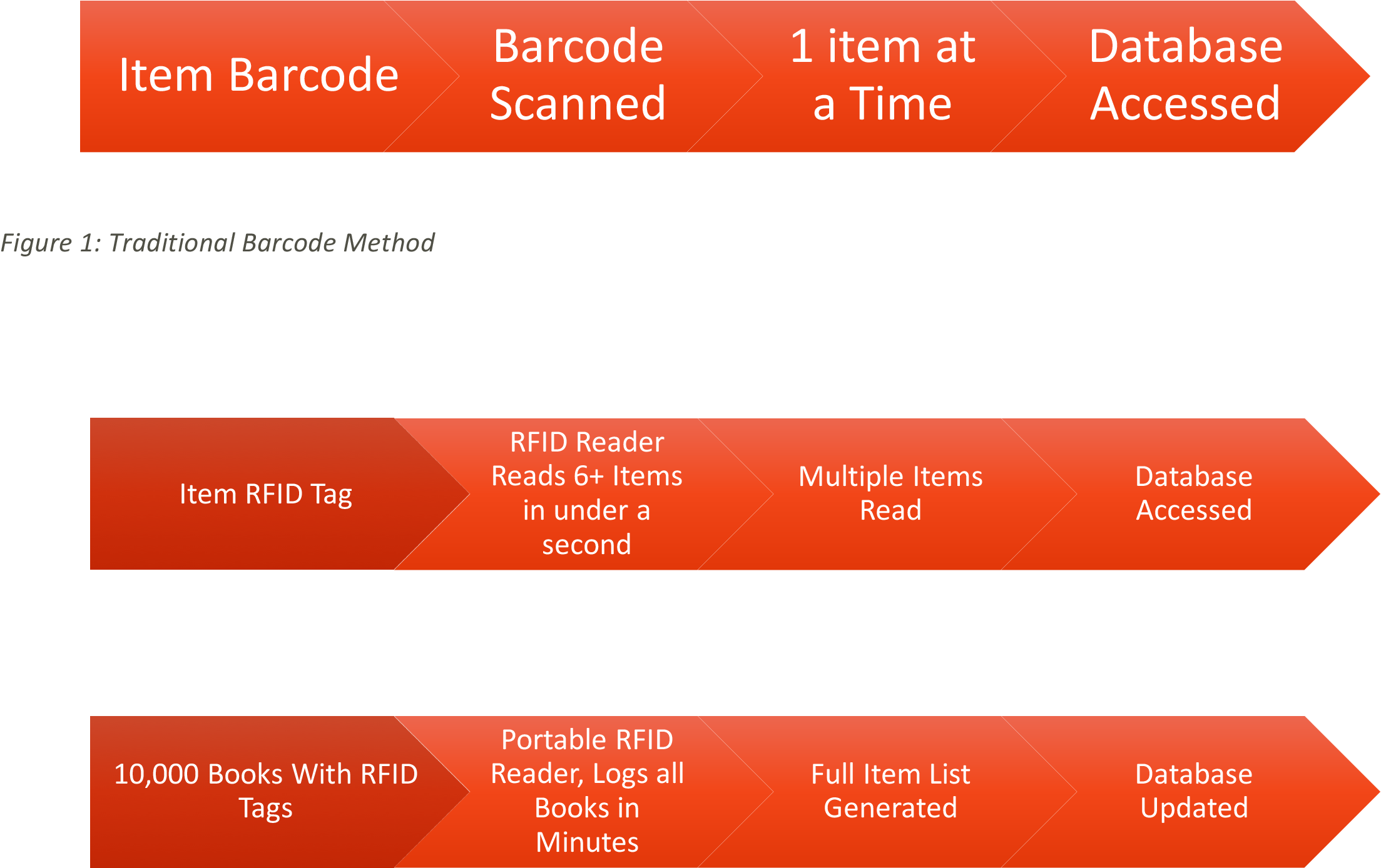 What Does An Rfid Tag Do - Radio-frequency Identification (2236x1489), Png Download