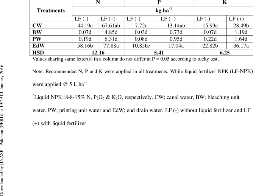 Effect Of Textile Waste Water On Npk Uptake In Wheat - Parameter (850x658), Png Download