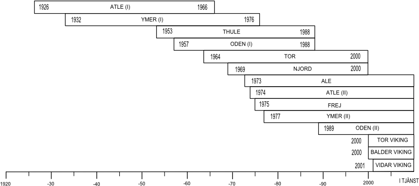 Swedish Icebreaker Chronology - Thumbnail (868x400), Png Download